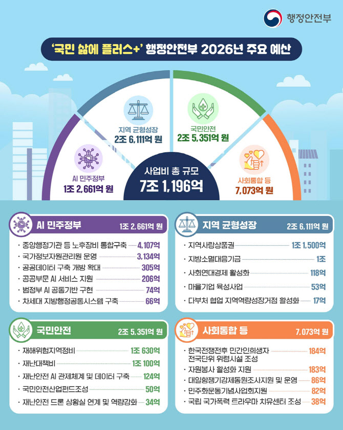 내년도 행안부 예산 76.9조…국정과제 지원 집중 투자