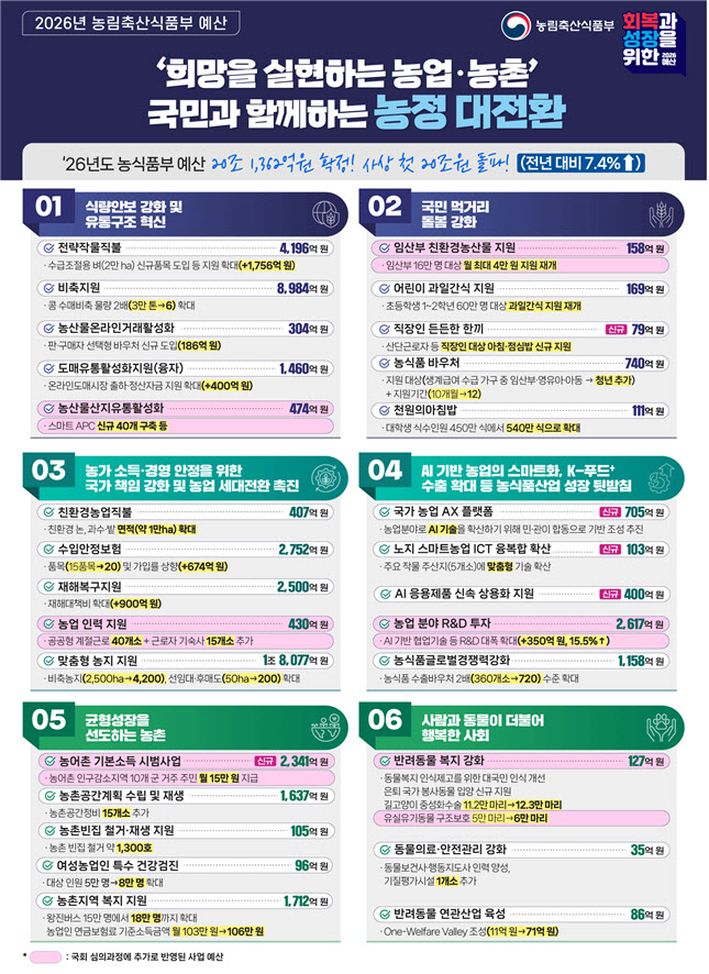 내년 농식품부 예산 20.1조…농어촌 기본소득 10개군으로 확대