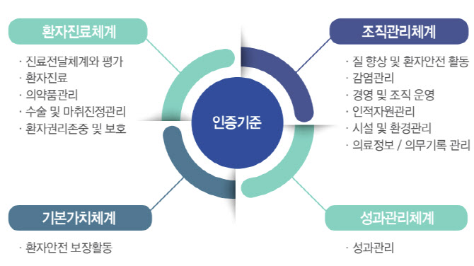 중소병원 인증 문턱 낮춘다…정부 ‘기본 인증제’ 첫 도입