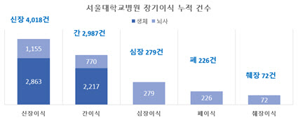 서울대병원, ‘뇌사 장기기증자 추모의 벽’ 제막