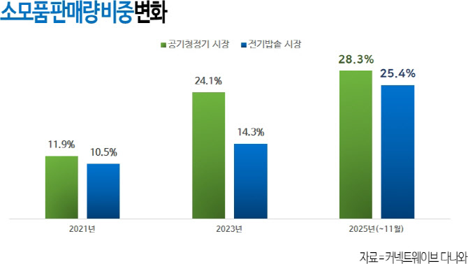 “밥솥 사러 왔다가 패킹 사고 간다”...불황에 소모 시장 급성장