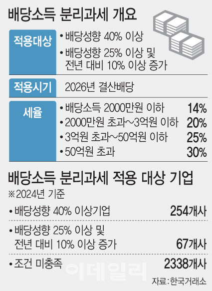 상장사 12%만 혜택?…배당소득 분리과세 수혜주는