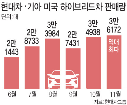 美 홀린 현대·기아 하이브리드車…월 사상 최다 판매 경신(종합)