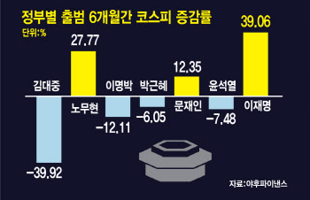 '코스피 상승·GDP 반전' 성과…기초체력은 여전히 '숙제'[李정부 반년]
