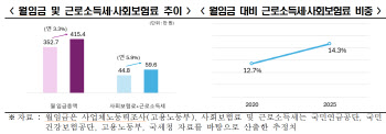 월급보다 더 오른 세금…'유리지갑' 근로자 부담 더 커졌다