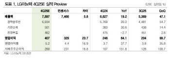 LG이노텍, 고환율에 판매 호조까지…목표가 23%↑-키움