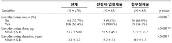 저위험 갑상선 협부암 환자, 협부절제술도 안전하고 효과적