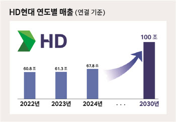 정기선 HD현대 회장 “엄중한 현실…그룹 미래 준비하라”