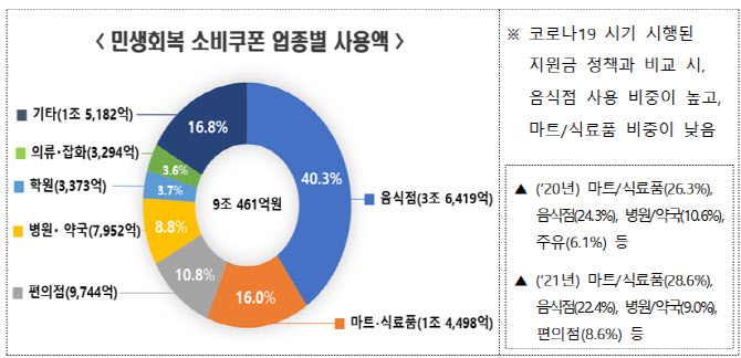 행안부 "민생회복 소비쿠폰, 경기회복 국면 전환 계기"