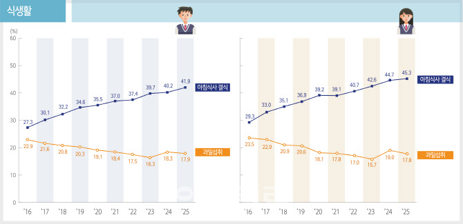 "아침 거르는 청소년 늘어난다"…우울증·학업장애 발생 우려