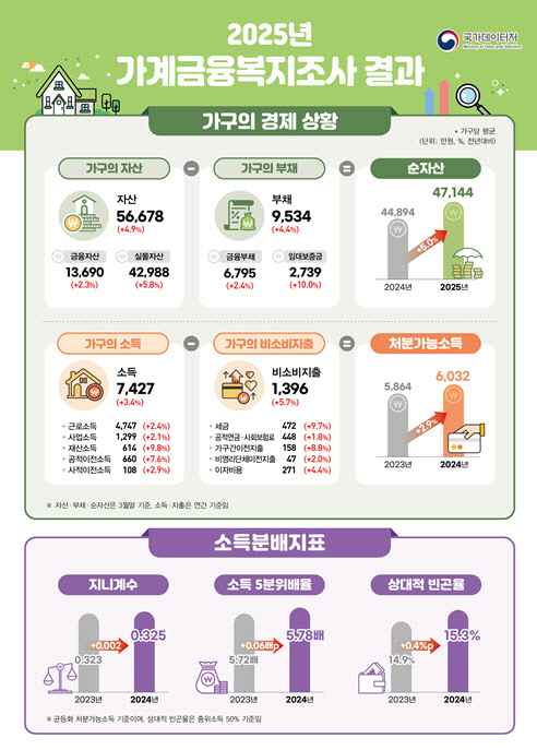 집값·임대료 고공행진…순자산 양극화 ‘역대최악’