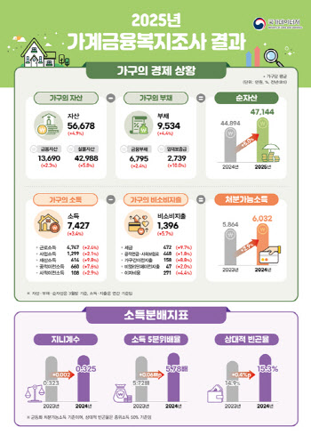 집값·임대료 고공행진…순자산 양극화 ‘역대최악’