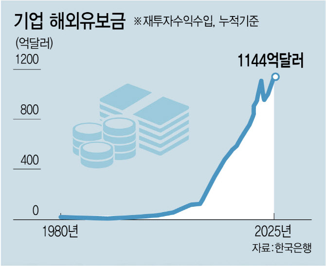기업 달러 보유 사상 최대…환전 유인책 만지작