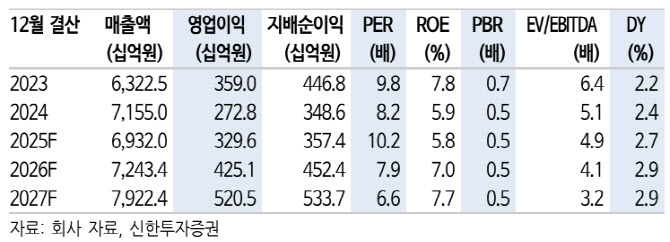 금호석유화학, 증익 기조 지속과 우수한 주주환원정책…'매수'-신한
