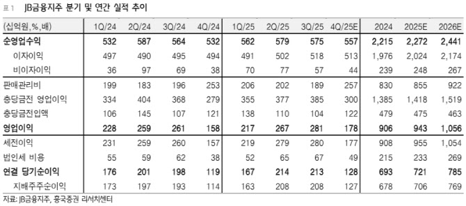 JB금융지주, 차별화된 수익성과 이익 성장 동력…'매수'-흥국