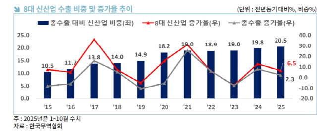 무협 "올해 수출 사상 첫 7000억달러 돌파 기대"