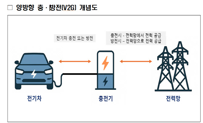 주차된 전기차 전력망 잇는다…V2G 협의체 발족