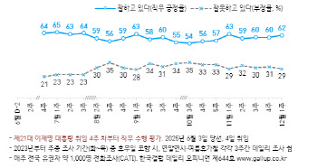 李대통령, 지지율 62%…취임 6개월 역대 3위[한국갤럽]
