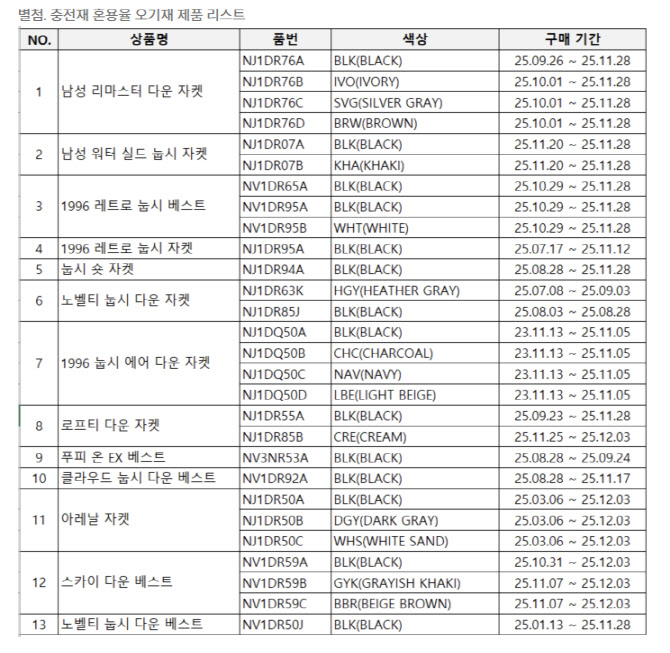 [단독]‘아웃도어 1위’ 노스페이스 “패딩 혼용률 오기재 13종”