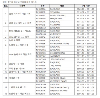 [단독]‘아웃도어 1위’ 노스페이스 “패딩 혼용률 오기재 13종”