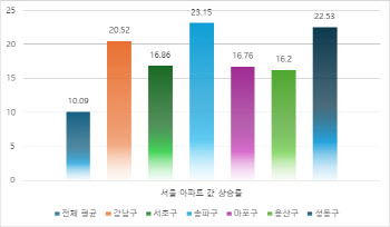 李 "집값 욕 많이 먹어"… ACT 정성구 대리 '서울 자가' 가능할까