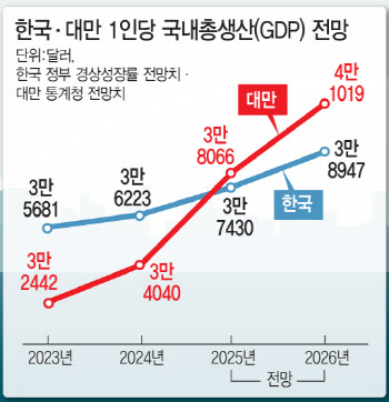 "한국 1인당 GDP, 대만에 더 밀린다" 환율 1500원 충격 미래