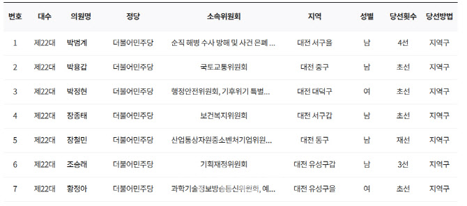 李 "대전·충남 통합 좋은 생각"…통합 후 지역 내 양극화 우려↑