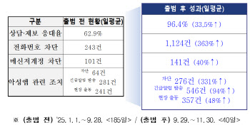 보이스피싱 통합대응단 출범 2개월…발생·피해액 감소 추세