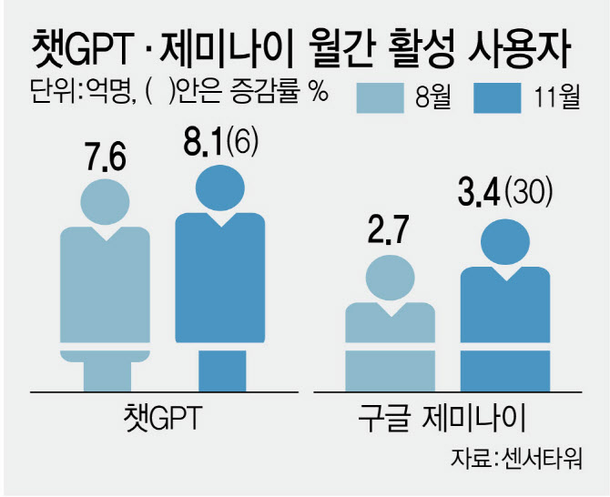 오픈AI 독주 '흔들'···구글 제미나이, 활성사용자 증가율 앞서