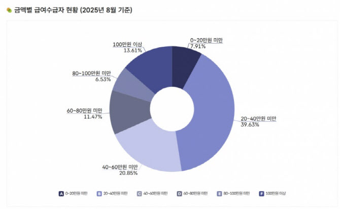 국민연금 100만원 이상, 37년 만 100만명 돌파