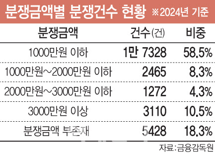 금융사 빠진 분조위에 편면적 구속력 도입까지…벼랑끝 금융사