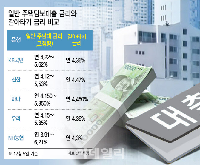 "대출 갈아타지 마세요"…비싼 금리에, 대환대출 무용지물