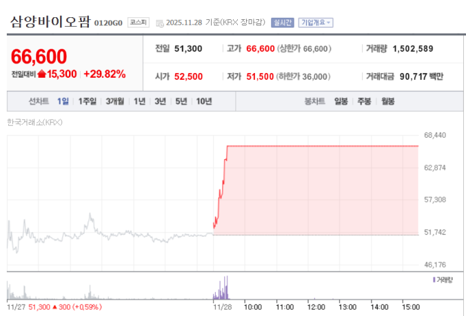 Samyang Biopharm, T&R Biofab Surge…Peptron Volatile on Lilly Catalyst