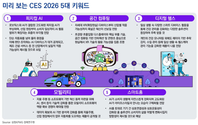 ‘CES 2026’ 핵심 키워드는…"피지컬 AI·공간 컴퓨팅·스마트홈 등 미래기술"