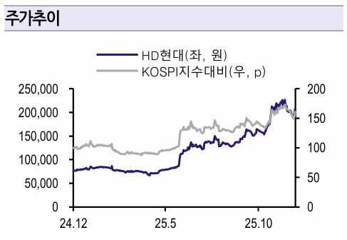 HD현대, 조선·전력기기가 실적 우상향 주도…'매수'-흥국