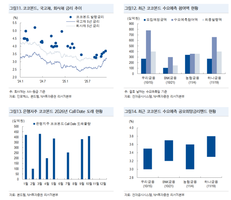 NH證 “은행지주 코코본드, 투자 매력 지속”