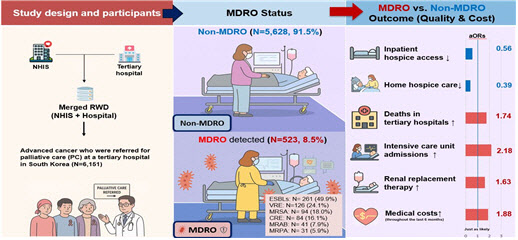 “다제내성균 보유한 말기 암환자, 호스피스 이용 감소”