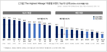 "조선의 벤츠 '체어맨', 명차 맞네"…20만km 주행 국산車 '1위'