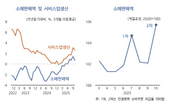 KDI “韓경제, 소비중심 완만한 개선…반도체 호조는 ‘가격효과’”