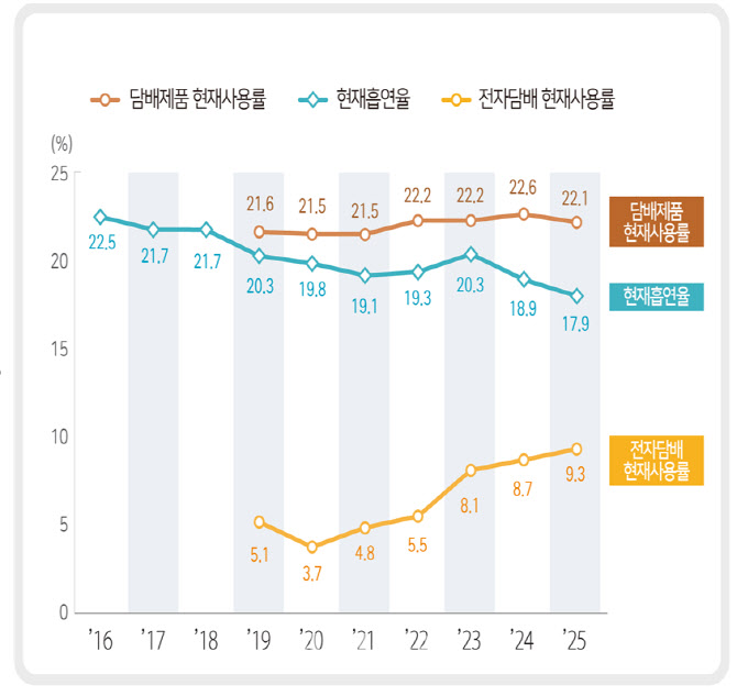 연초 줄고 전담 흡연자 늘어…국민 건강지표 나빠졌다