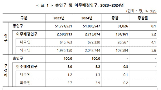 작년 이주배경인구 271.5만명…생산연령인구가 80%