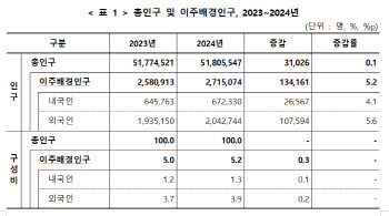 작년 이주배경인구 271.5만명…생산연령인구가 80%