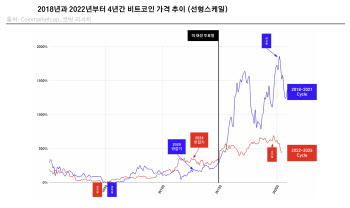 땡큐 트럼프…“내년에 비트코인 역대 최고 찍는다”