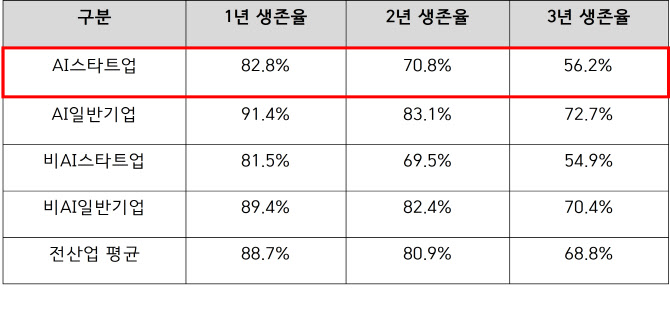 AI스타트업 3년 생존율 절반… 연구개발비 정부 의존 전산업 평균 4배