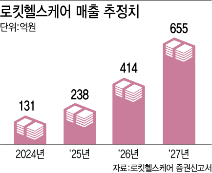 567% 뛴 로킷헬스케어, 올해 상장사 주가 상승률 1위…배경은