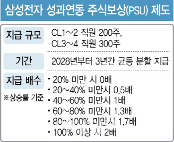 삼성D도 삼성전자처럼 성과연동 보상제 도입