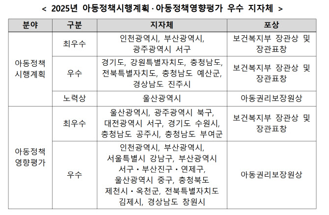 인천·부산시 등 아동정책시행계획 최우수 지자체로 선정
