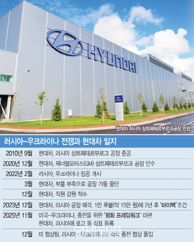 현대차 러 재진출 데드라인, 3주도 안 남았다…러·우 종전은 언제