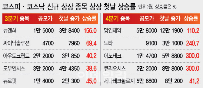 따블·따따블 쏟아진다…연말에도 식지 않는 IPO 열기