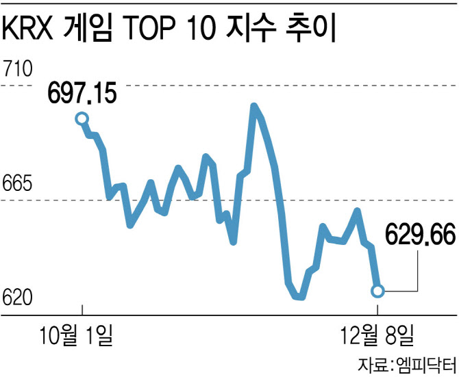 바닥친 중소형 게임주…코스닥 활성화 정책 기대 솔솔